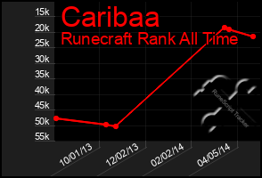 Total Graph of Caribaa