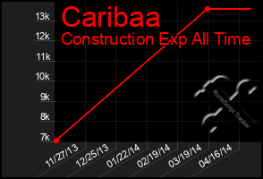 Total Graph of Caribaa