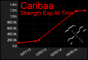 Total Graph of Caribaa