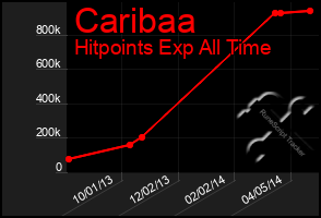 Total Graph of Caribaa