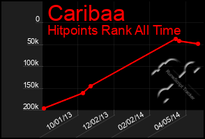 Total Graph of Caribaa