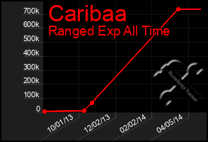 Total Graph of Caribaa