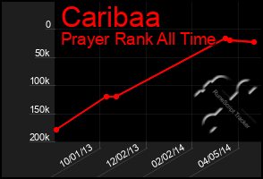 Total Graph of Caribaa