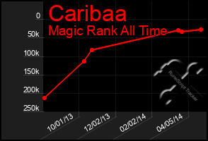 Total Graph of Caribaa