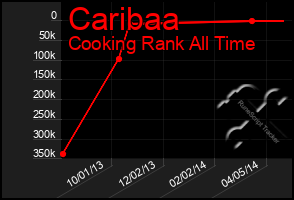 Total Graph of Caribaa