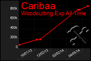 Total Graph of Caribaa