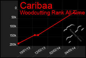 Total Graph of Caribaa