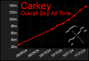 Total Graph of Carkey