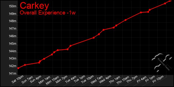 1 Week Graph of Carkey