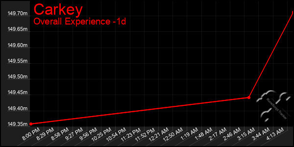 Last 24 Hours Graph of Carkey