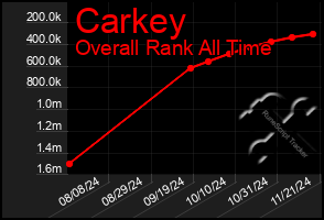 Total Graph of Carkey