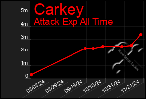 Total Graph of Carkey