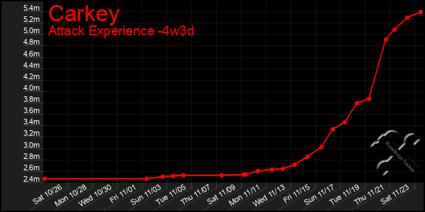 Last 31 Days Graph of Carkey