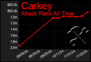 Total Graph of Carkey