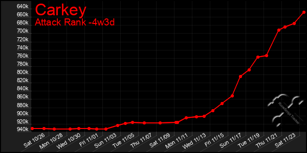 Last 31 Days Graph of Carkey