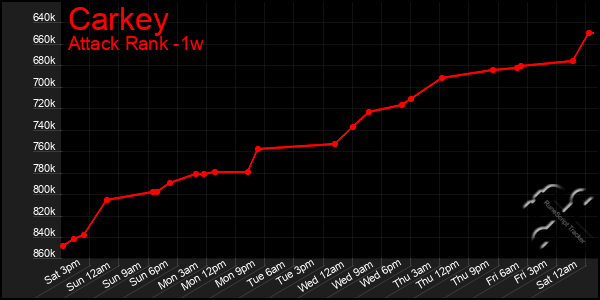 Last 7 Days Graph of Carkey