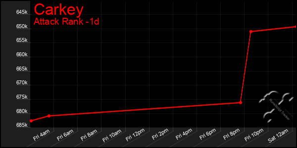 Last 24 Hours Graph of Carkey