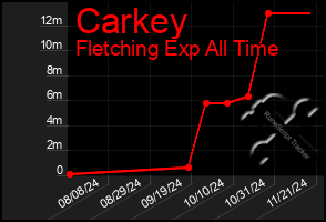 Total Graph of Carkey