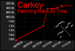 Total Graph of Carkey