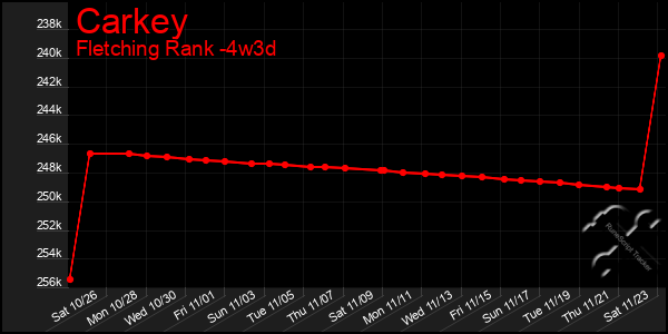 Last 31 Days Graph of Carkey