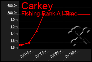 Total Graph of Carkey