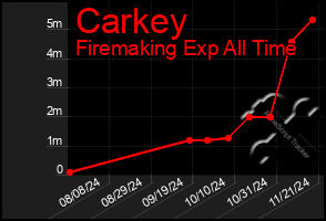 Total Graph of Carkey