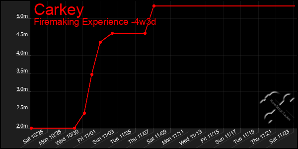 Last 31 Days Graph of Carkey