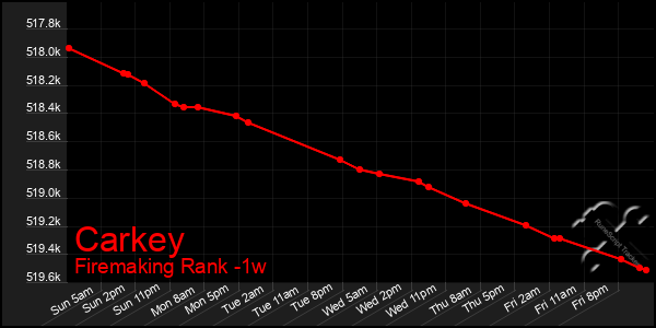 Last 7 Days Graph of Carkey