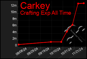 Total Graph of Carkey