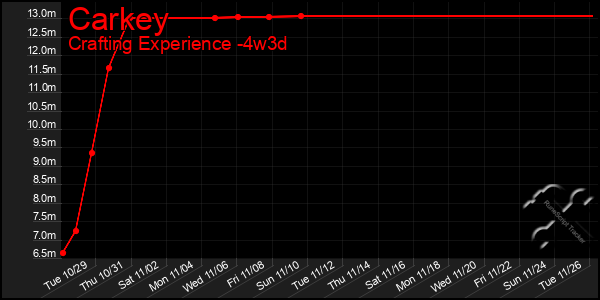 Last 31 Days Graph of Carkey