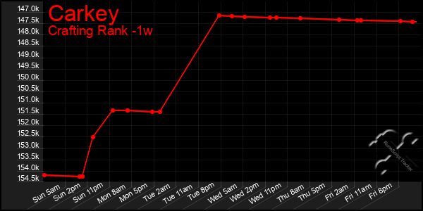 Last 7 Days Graph of Carkey