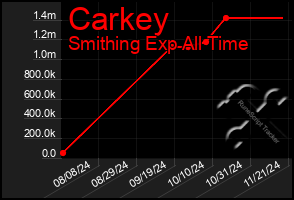 Total Graph of Carkey