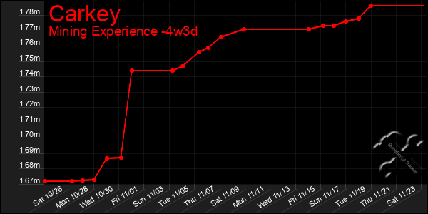 Last 31 Days Graph of Carkey