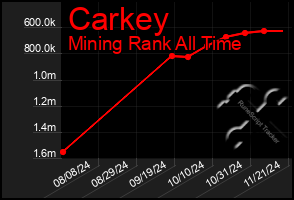 Total Graph of Carkey