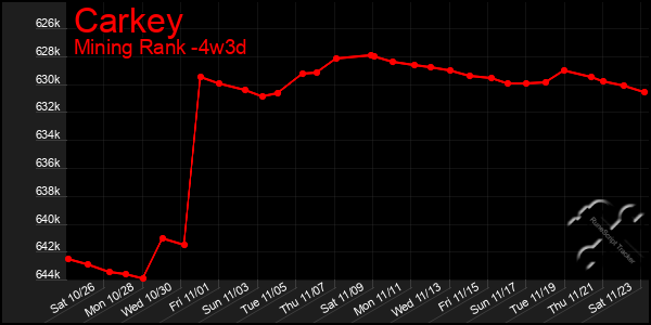 Last 31 Days Graph of Carkey