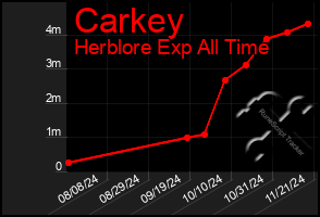 Total Graph of Carkey