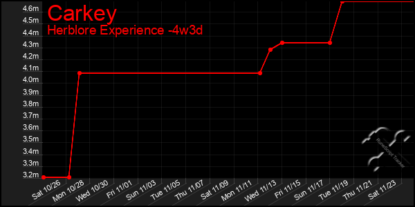 Last 31 Days Graph of Carkey