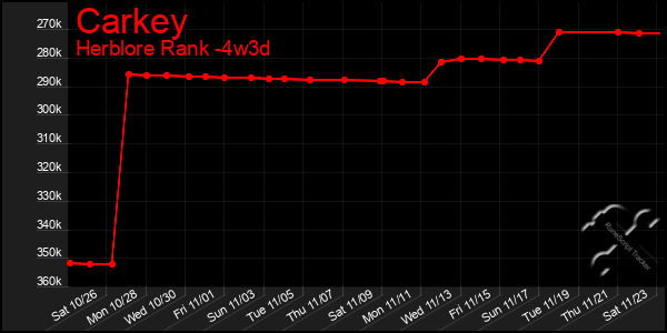 Last 31 Days Graph of Carkey