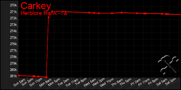 Last 7 Days Graph of Carkey