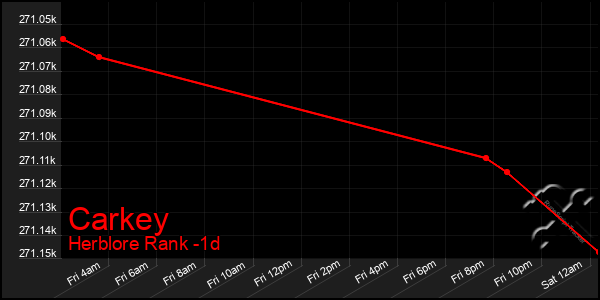 Last 24 Hours Graph of Carkey