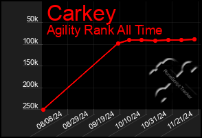 Total Graph of Carkey