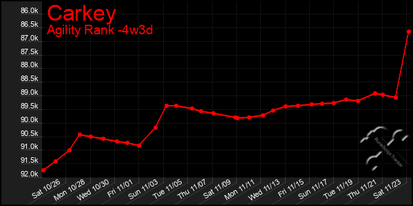 Last 31 Days Graph of Carkey