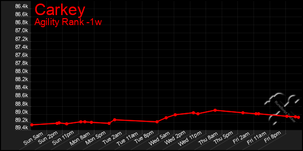 Last 7 Days Graph of Carkey