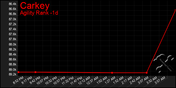 Last 24 Hours Graph of Carkey