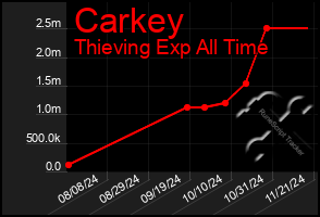 Total Graph of Carkey