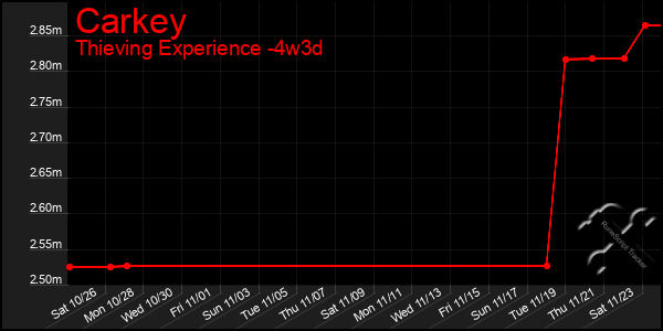 Last 31 Days Graph of Carkey