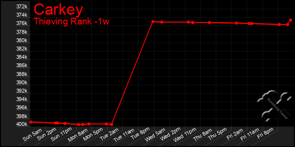 Last 7 Days Graph of Carkey