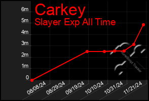 Total Graph of Carkey