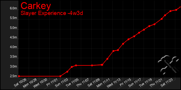 Last 31 Days Graph of Carkey