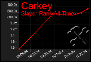 Total Graph of Carkey